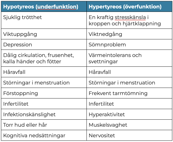 Symptom vid hypotyreos och hypertyreos